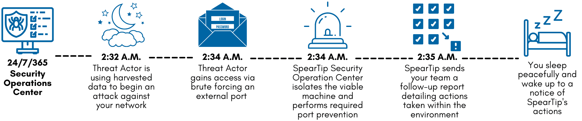 24/7 Security Operations Center timeline